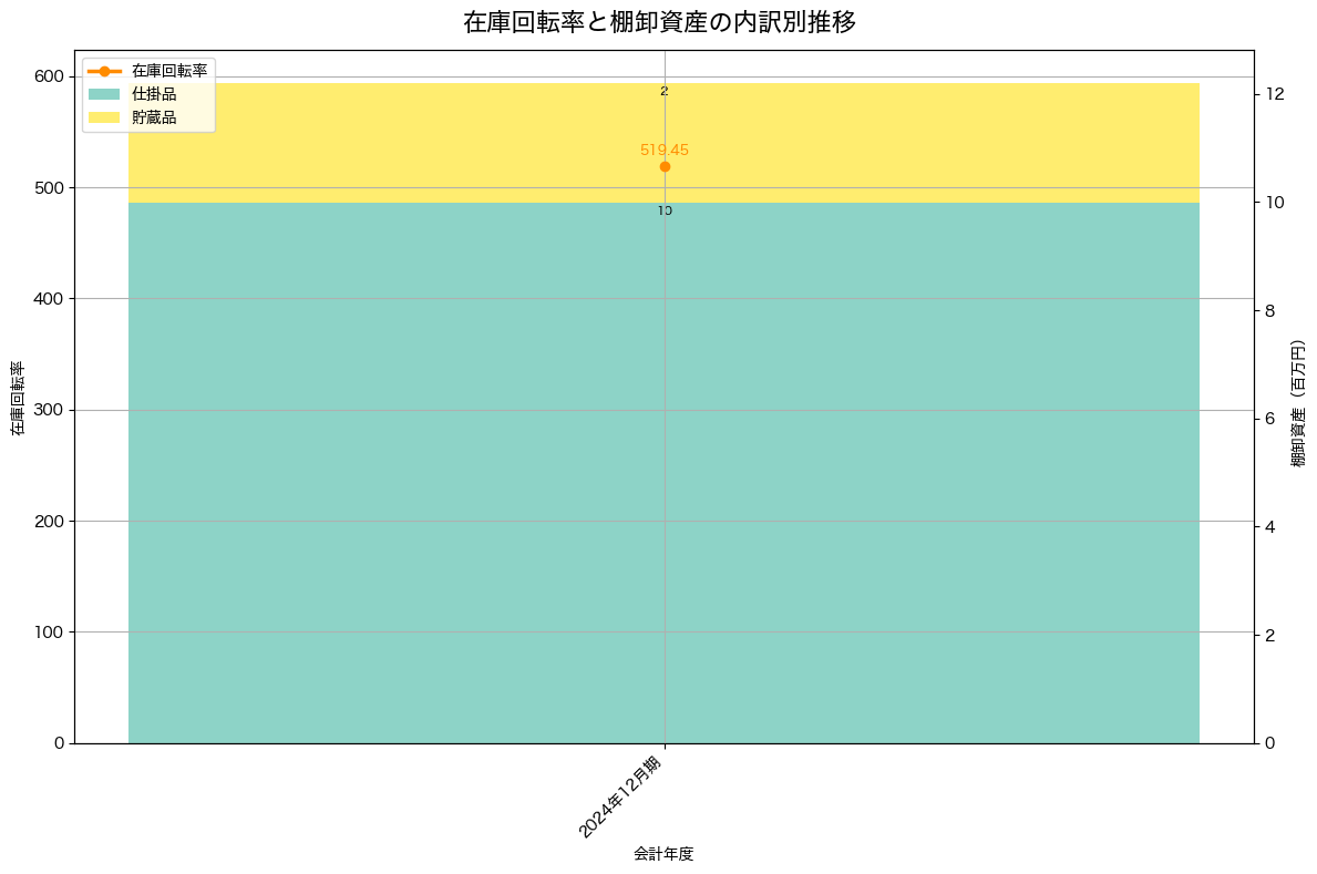 棚卸資産と在庫回転率の推移グラフ