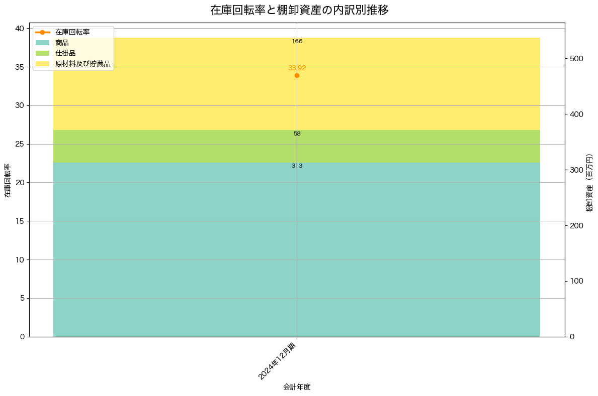 棚卸資産と在庫回転率の推移グラフ