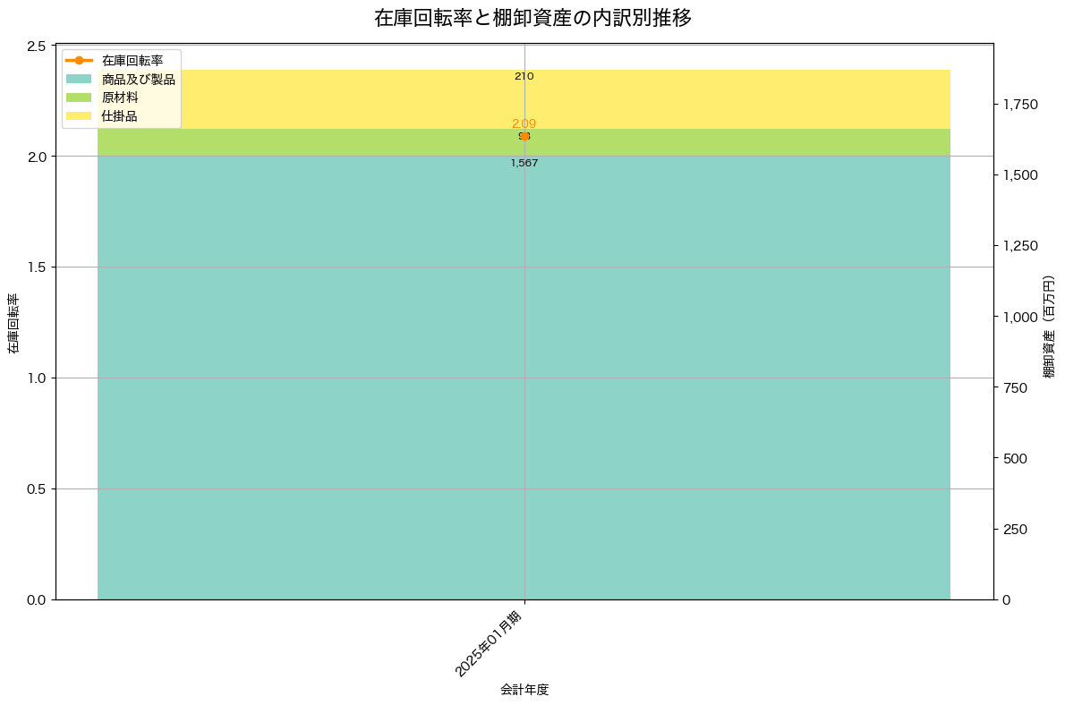 棚卸資産と在庫回転率の推移グラフ