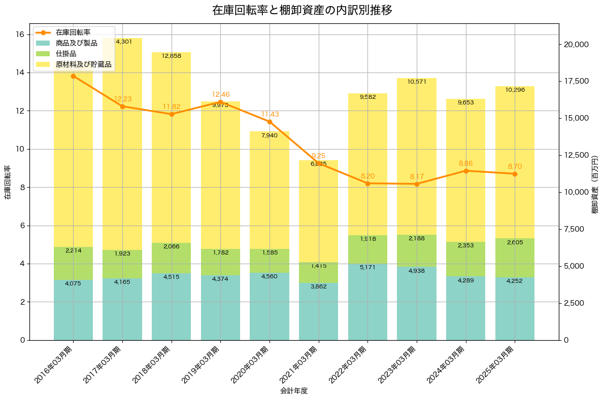 棚卸資産と在庫回転率の推移グラフ