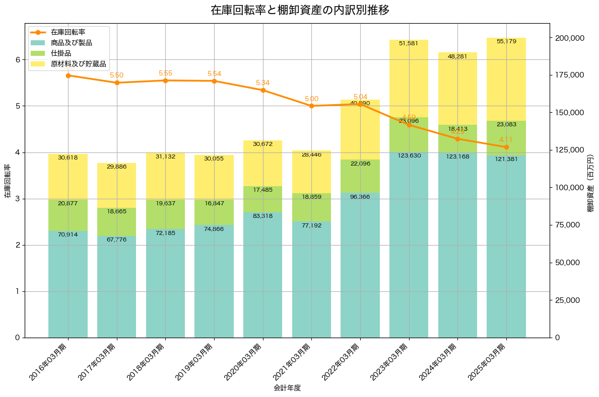 棚卸資産と在庫回転率の推移グラフ