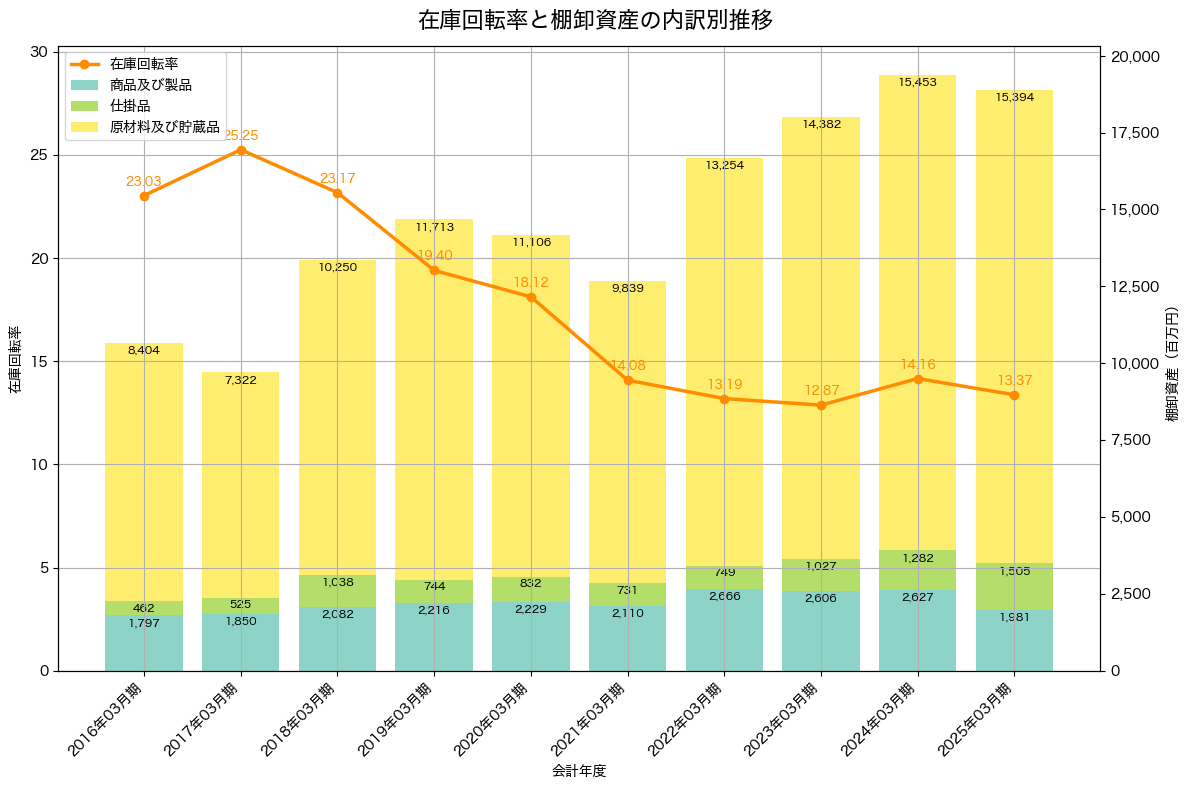 棚卸資産と在庫回転率の推移グラフ