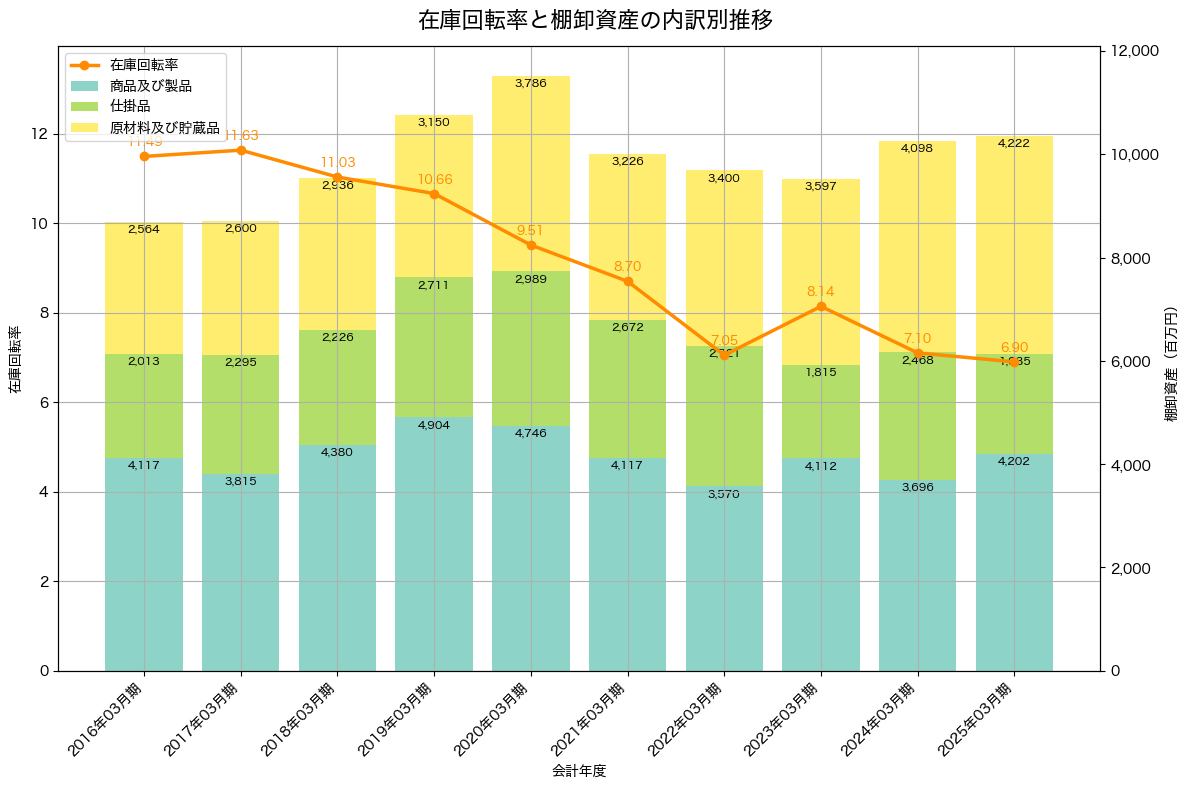 棚卸資産と在庫回転率の推移グラフ