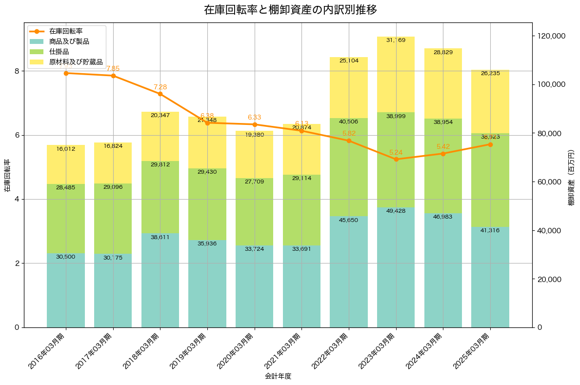 棚卸資産と在庫回転率の推移グラフ