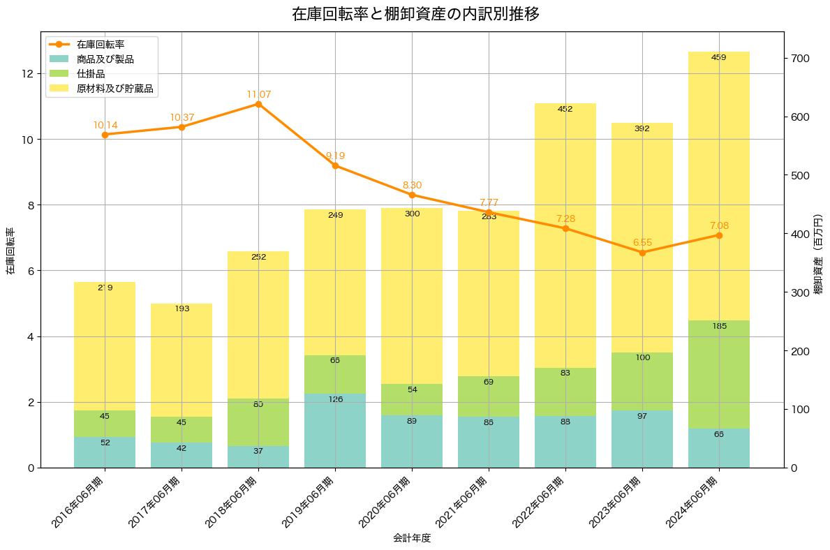 棚卸資産と在庫回転率の推移グラフ