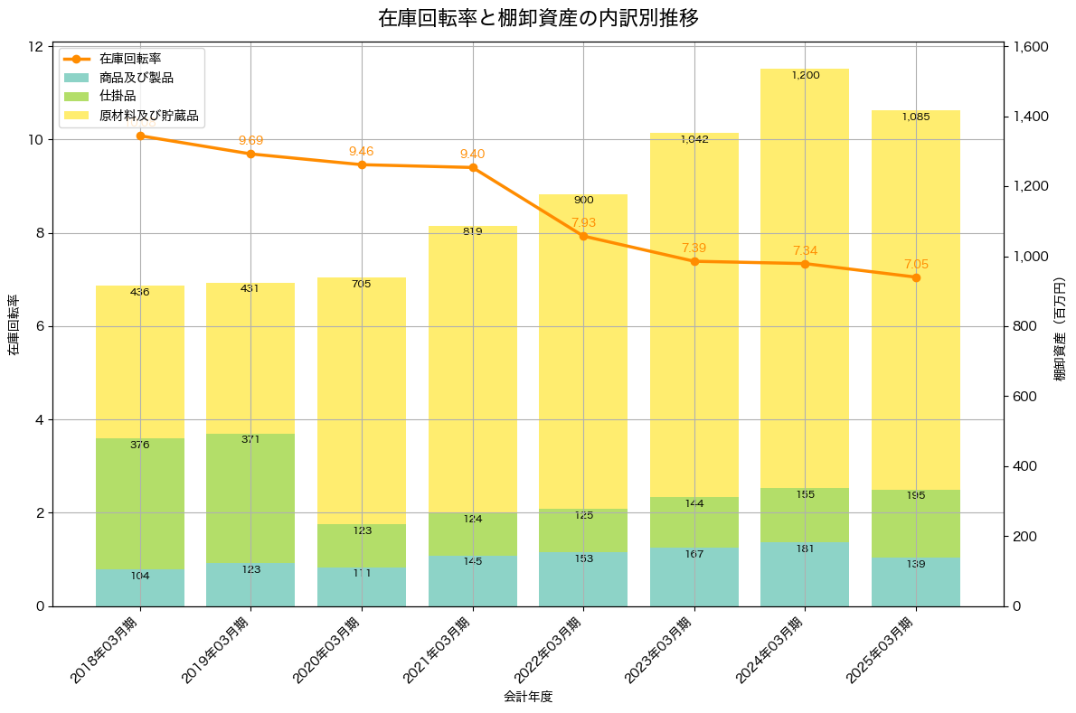 棚卸資産と在庫回転率の推移グラフ