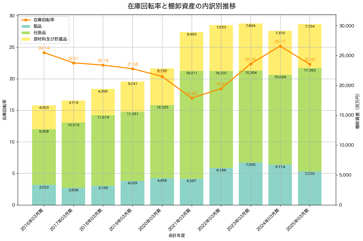 棚卸資産と在庫回転率の推移グラフ