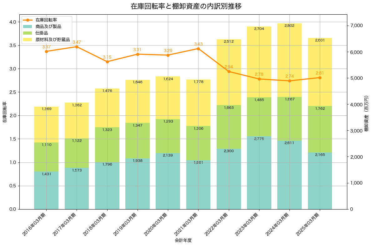 棚卸資産と在庫回転率の推移グラフ