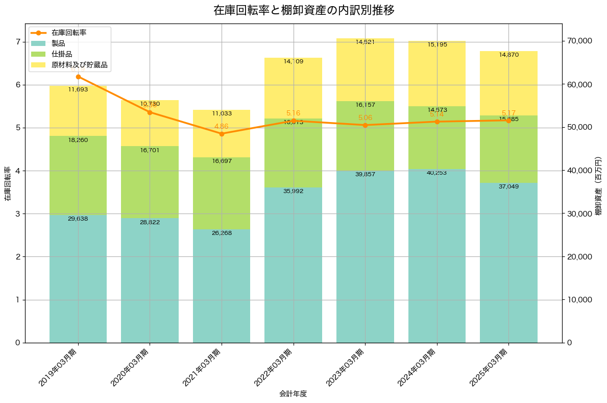 棚卸資産と在庫回転率の推移グラフ
