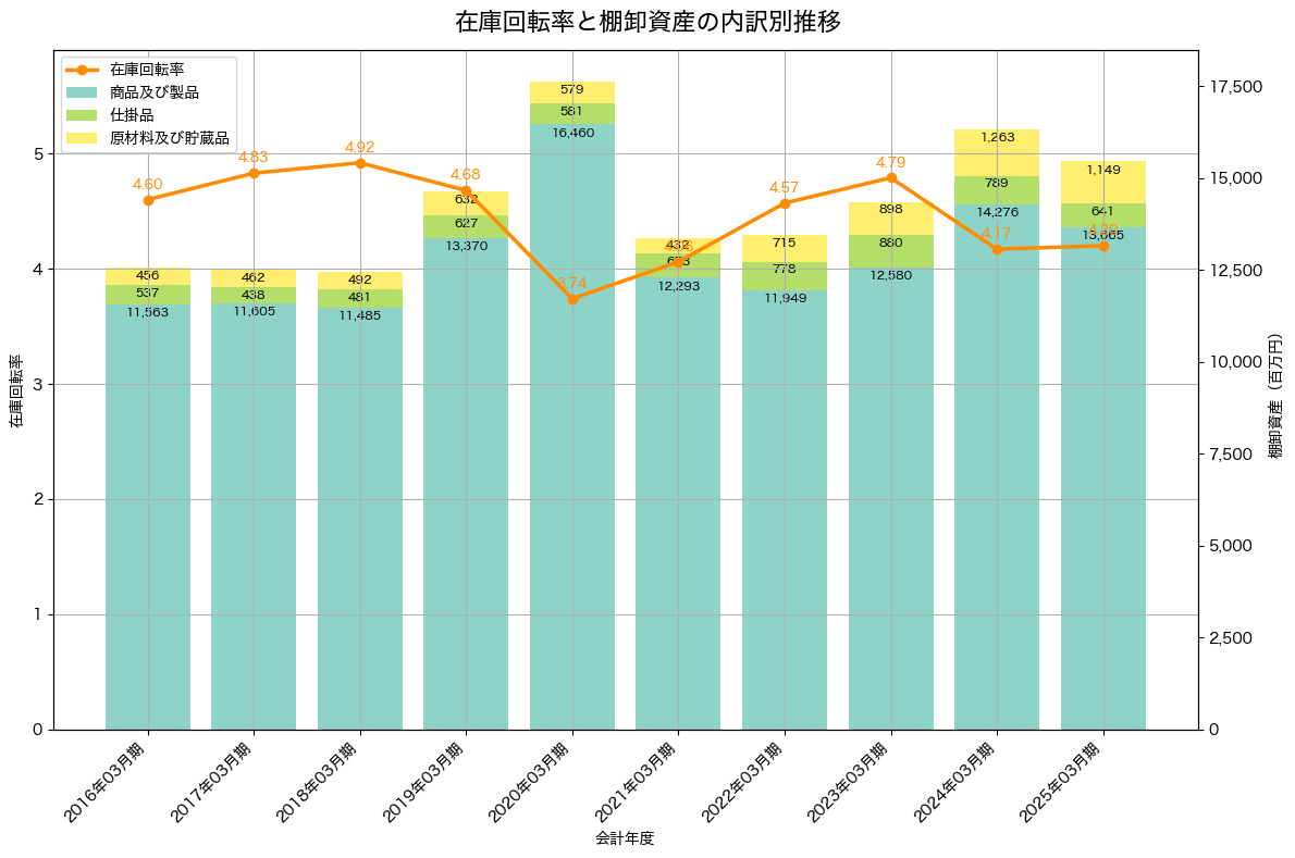 棚卸資産と在庫回転率の推移グラフ