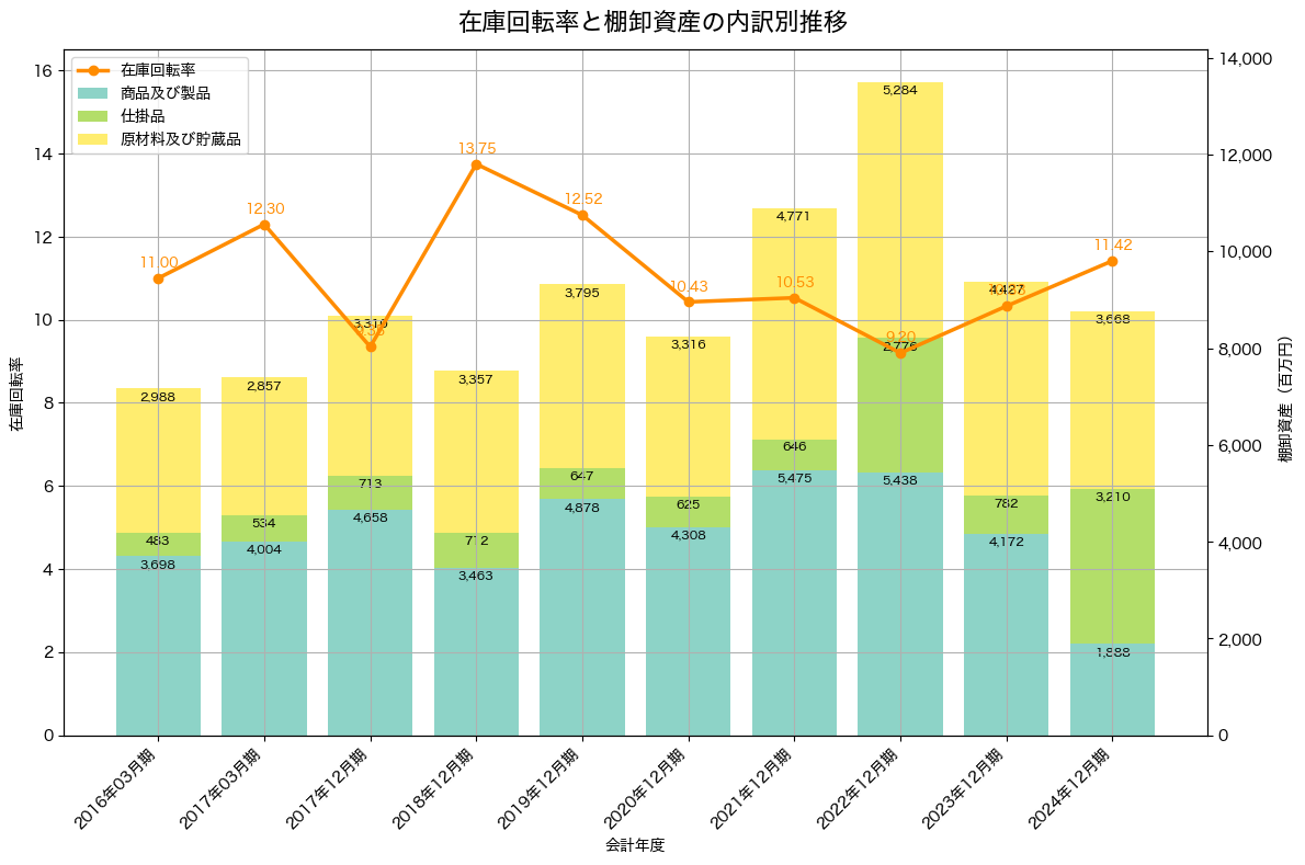 棚卸資産と在庫回転率の推移グラフ