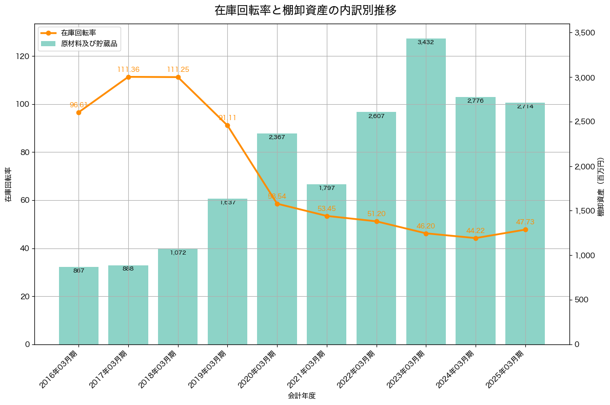 棚卸資産と在庫回転率の推移グラフ