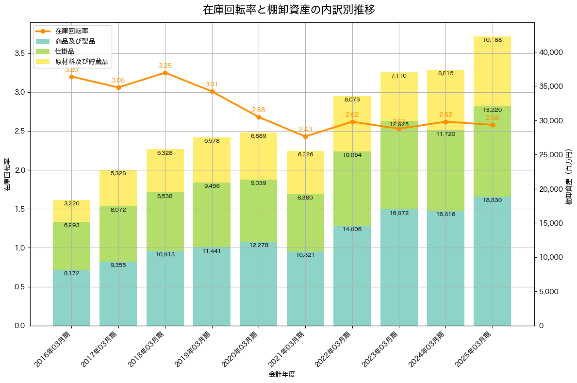 棚卸資産と在庫回転率の推移グラフ