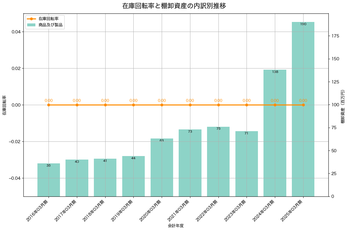 棚卸資産と在庫回転率の推移グラフ