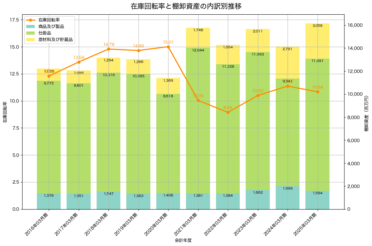 棚卸資産と在庫回転率の推移グラフ