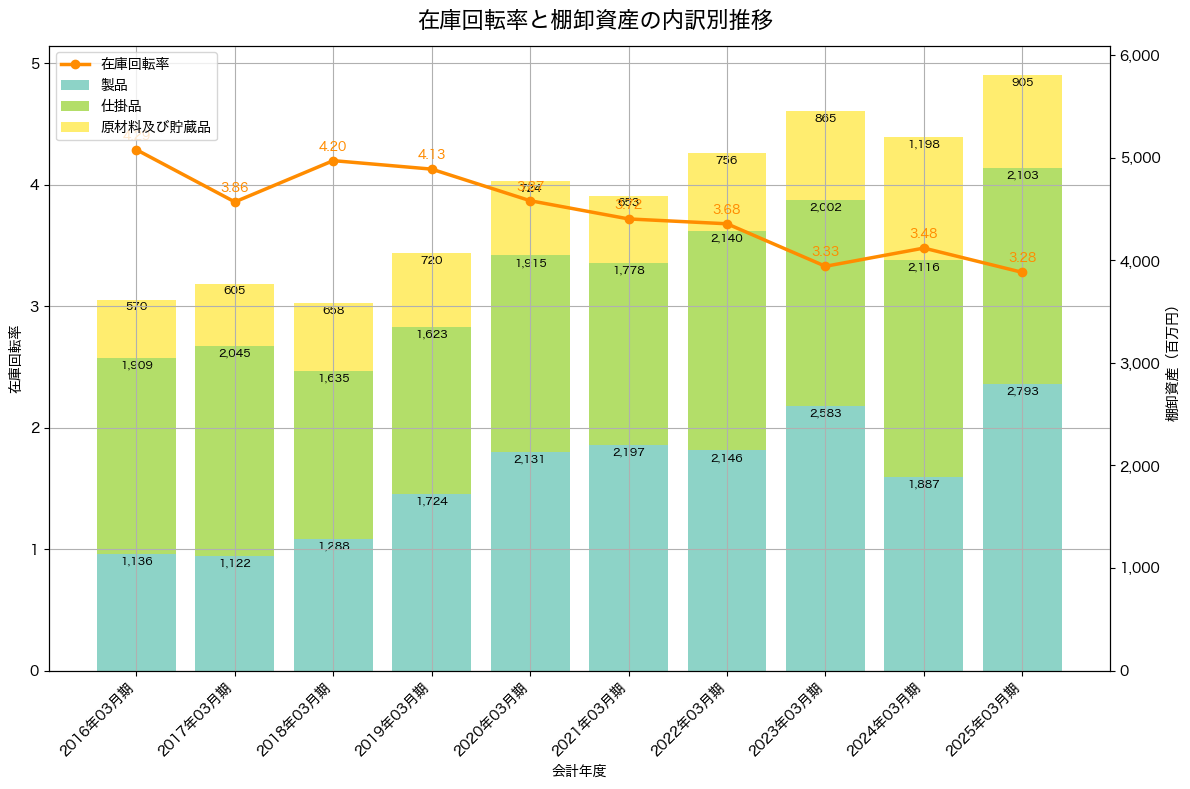 棚卸資産と在庫回転率の推移グラフ