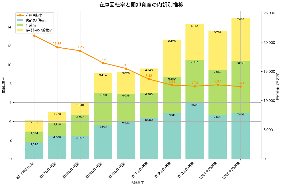 棚卸資産と在庫回転率の推移グラフ