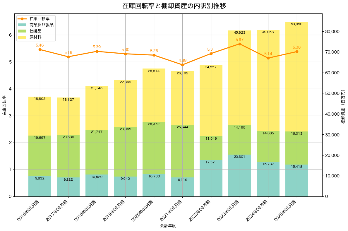 棚卸資産と在庫回転率の推移グラフ