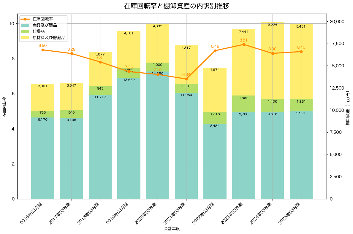 棚卸資産と在庫回転率の推移グラフ