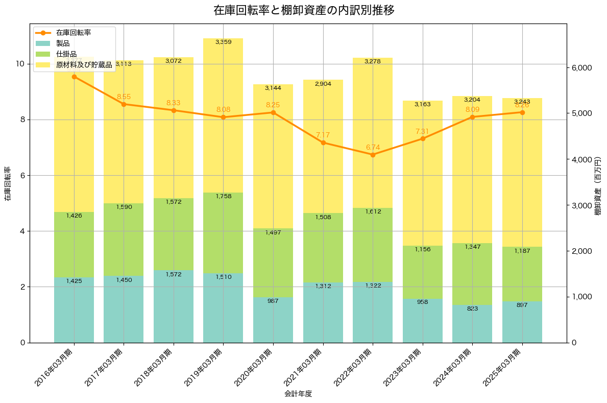 棚卸資産と在庫回転率の推移グラフ