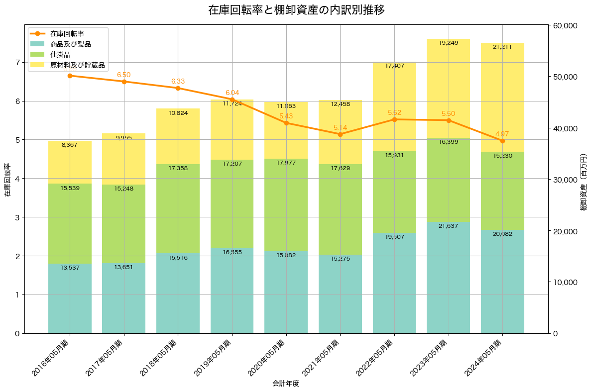 棚卸資産と在庫回転率の推移グラフ