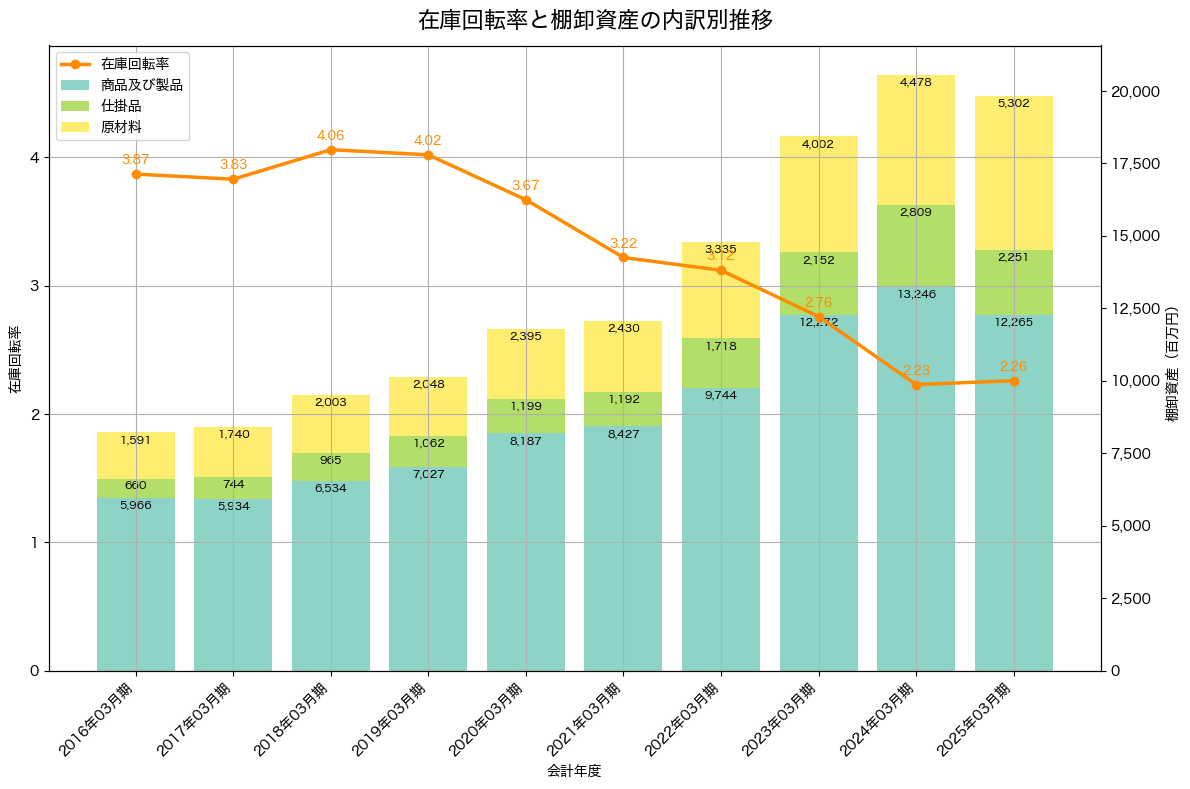 棚卸資産と在庫回転率の推移グラフ
