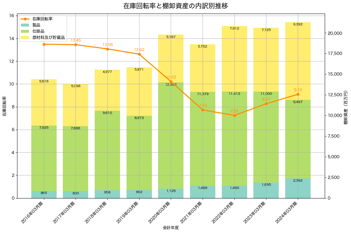 棚卸資産と在庫回転率の推移グラフ