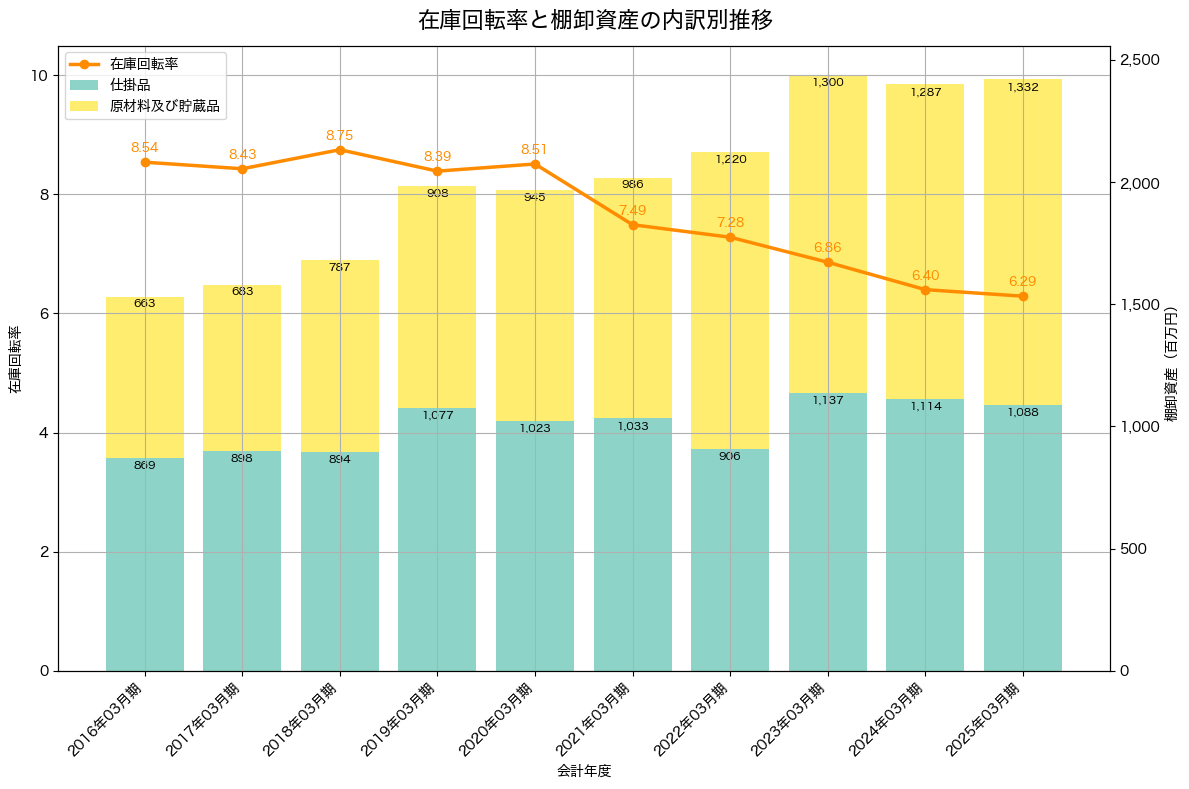 棚卸資産と在庫回転率の推移グラフ