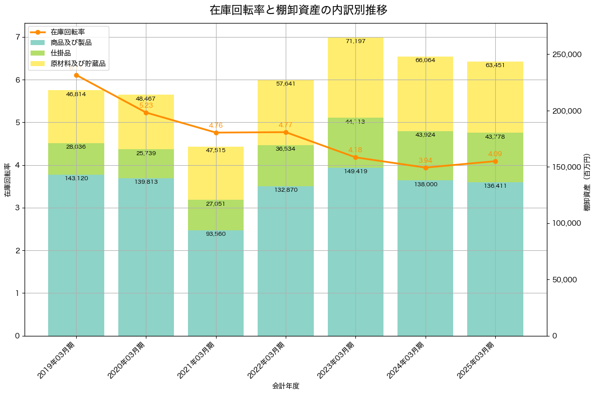 棚卸資産と在庫回転率の推移グラフ