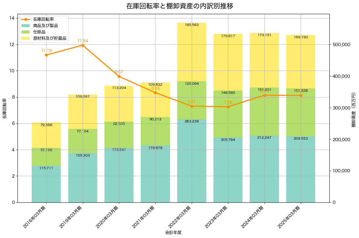 棚卸資産と在庫回転率の推移グラフ