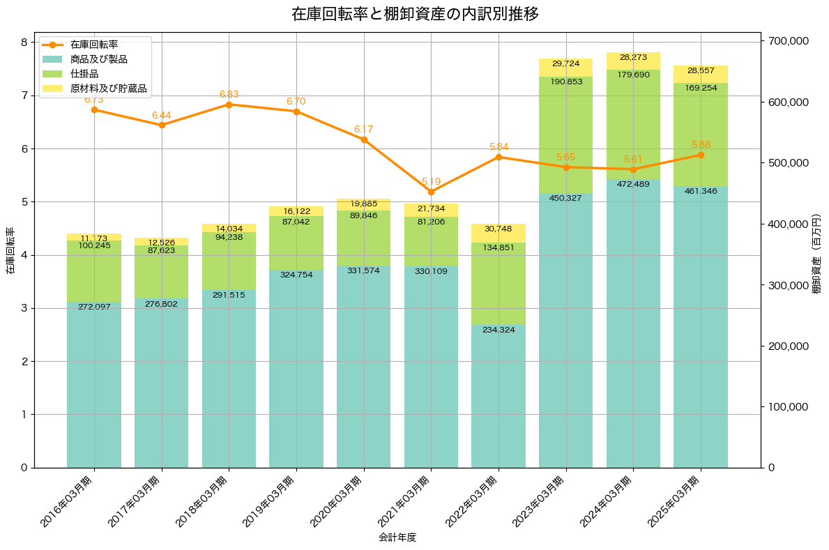 棚卸資産と在庫回転率の推移グラフ