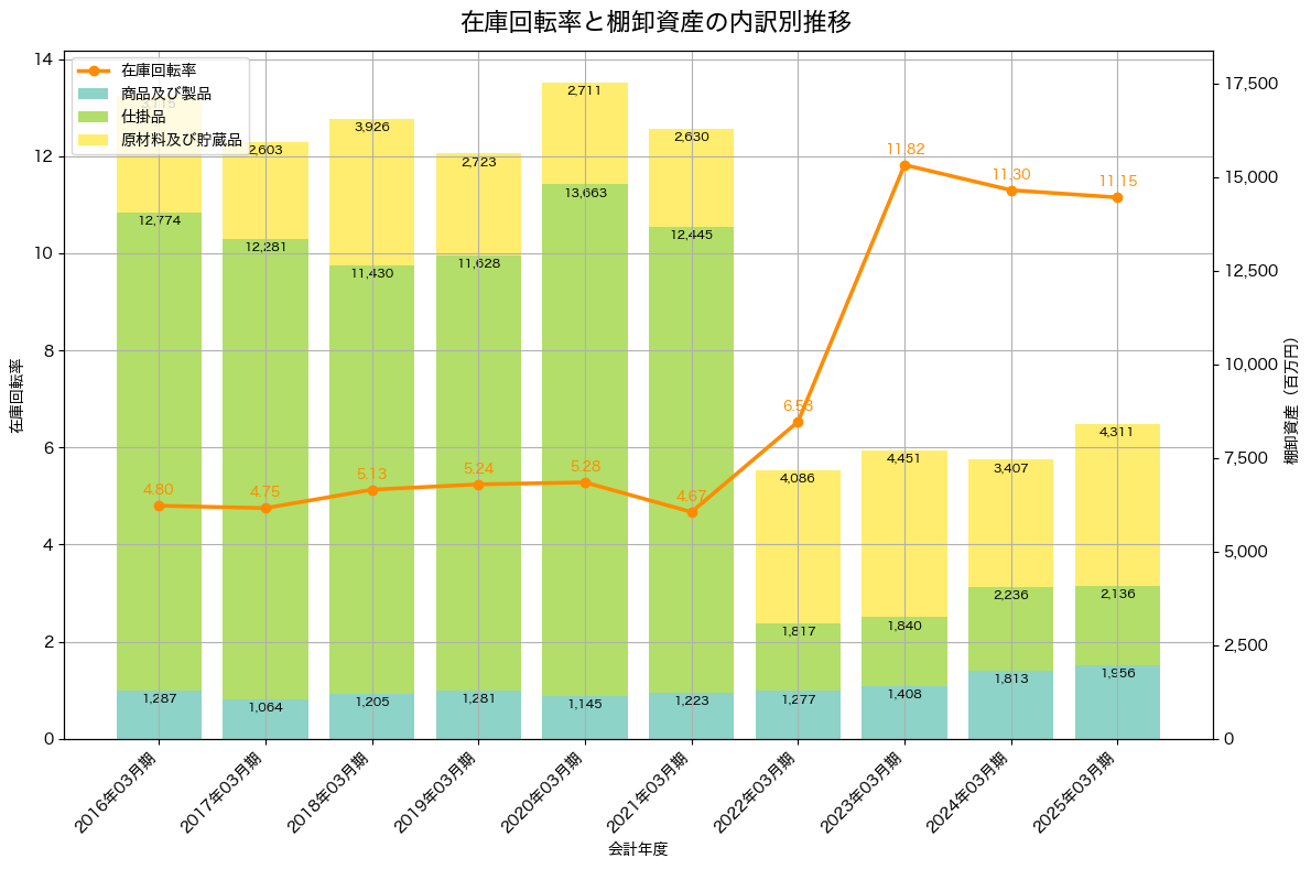棚卸資産と在庫回転率の推移グラフ