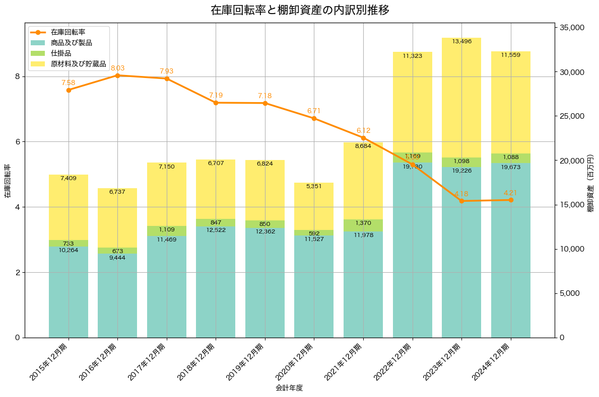 棚卸資産と在庫回転率の推移グラフ