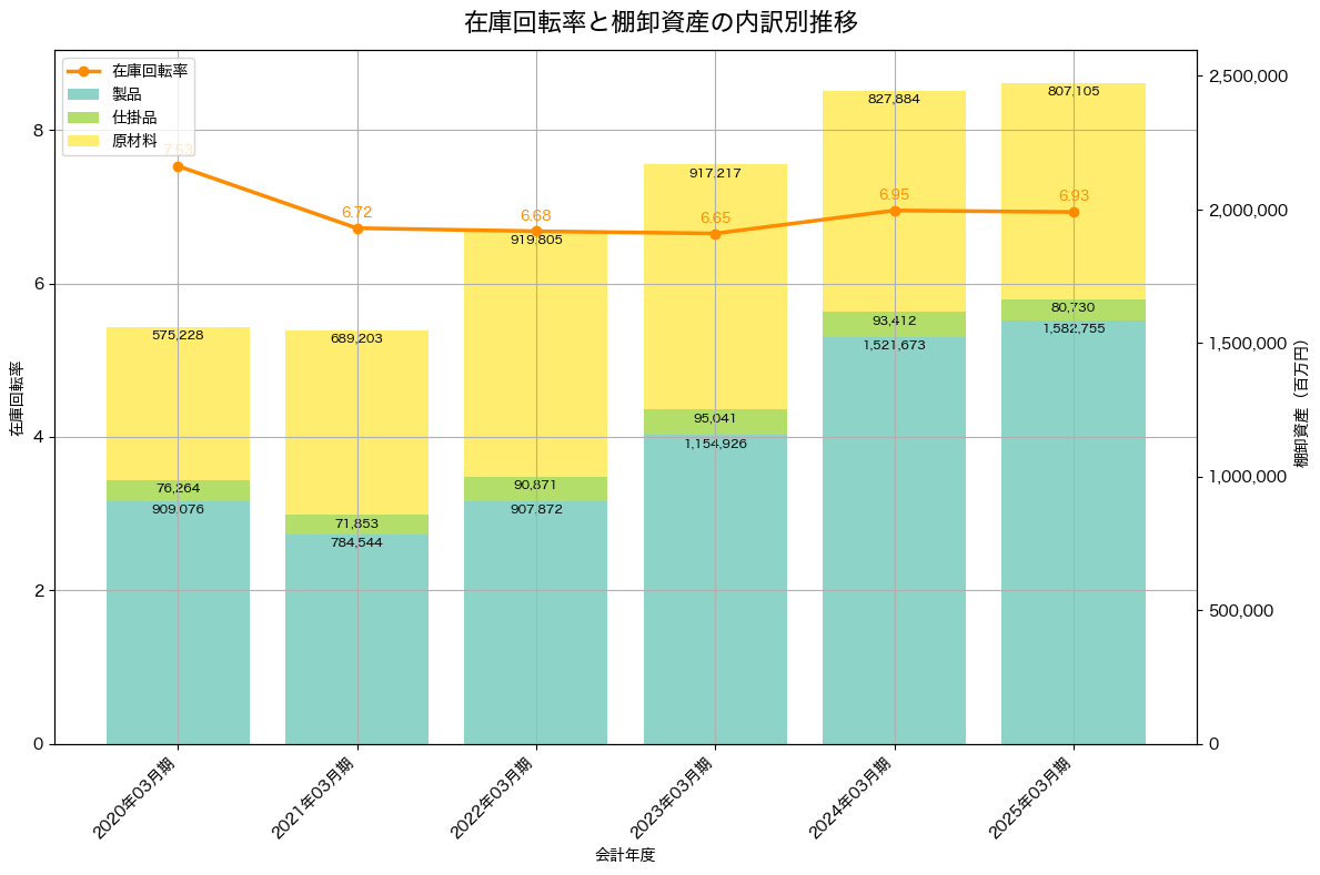 棚卸資産と在庫回転率の推移グラフ