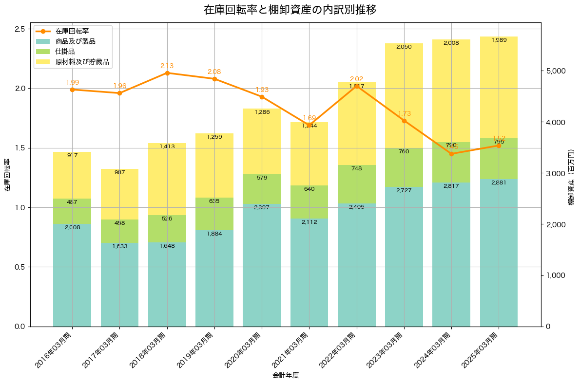 棚卸資産と在庫回転率の推移グラフ