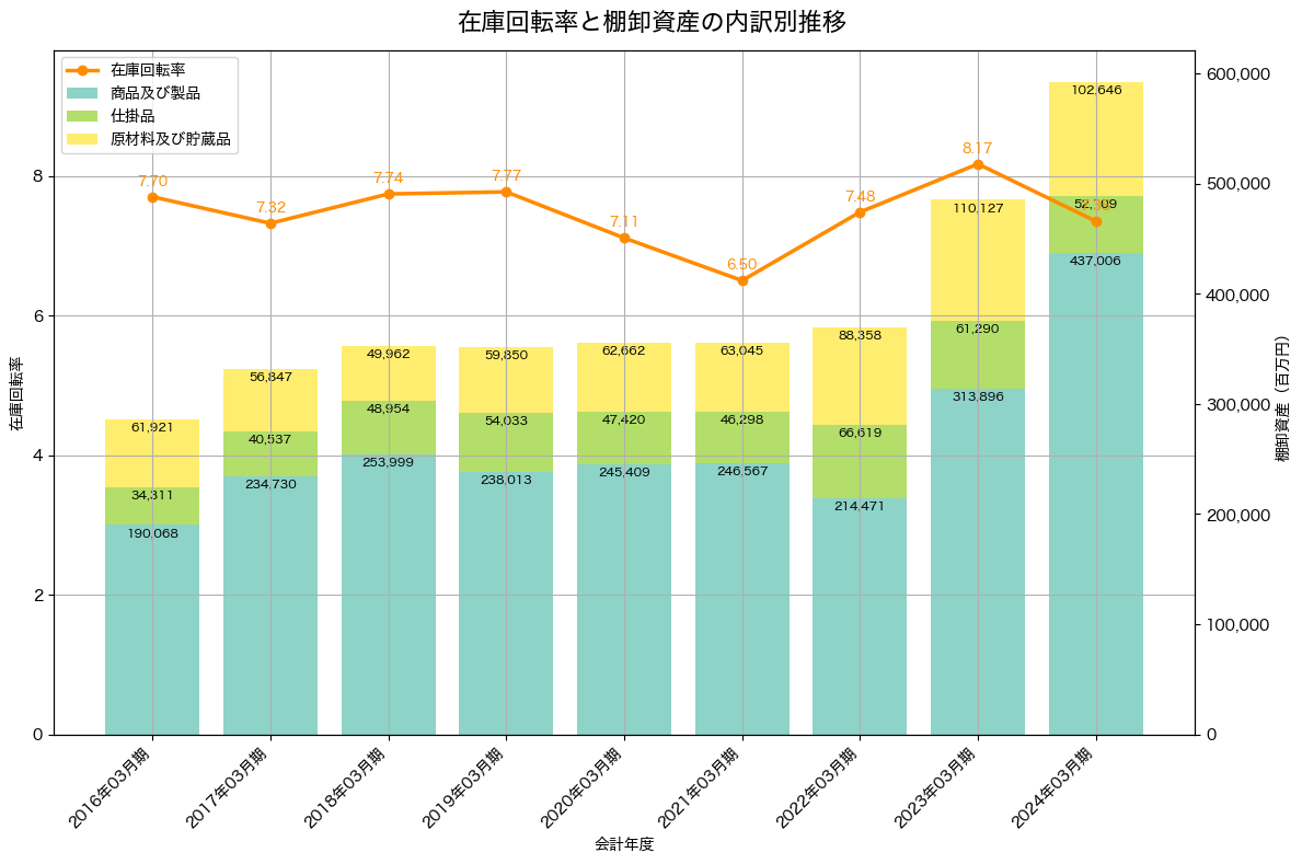 棚卸資産と在庫回転率の推移グラフ