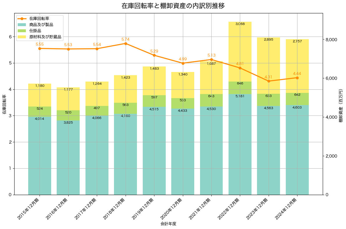 棚卸資産と在庫回転率の推移グラフ