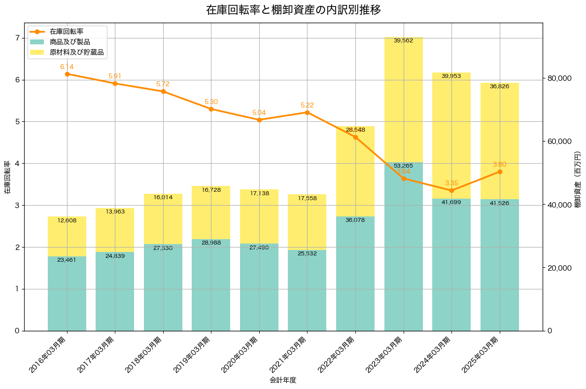 棚卸資産と在庫回転率の推移グラフ