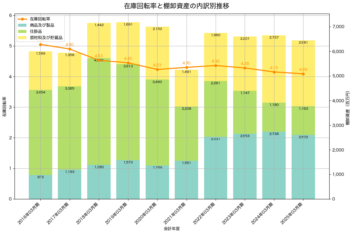 棚卸資産と在庫回転率の推移グラフ