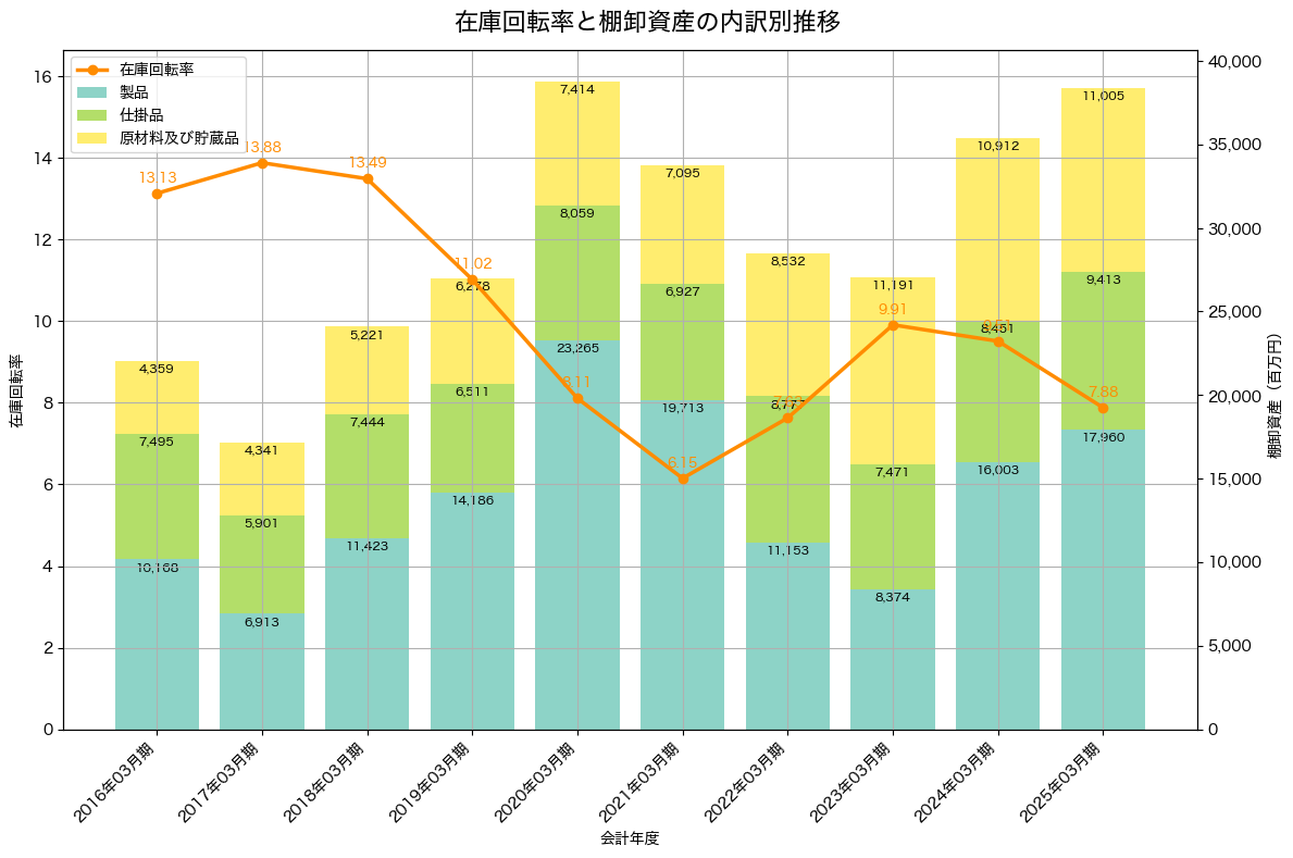 棚卸資産と在庫回転率の推移グラフ
