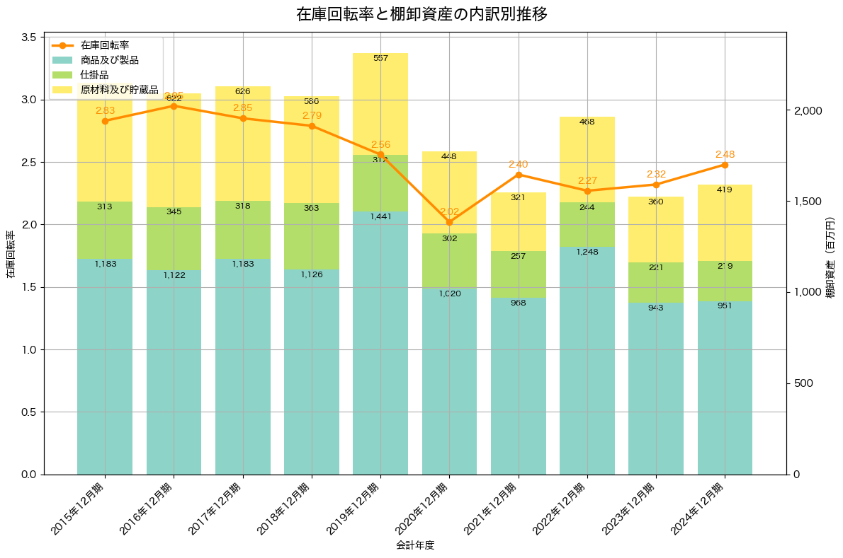 棚卸資産と在庫回転率の推移グラフ