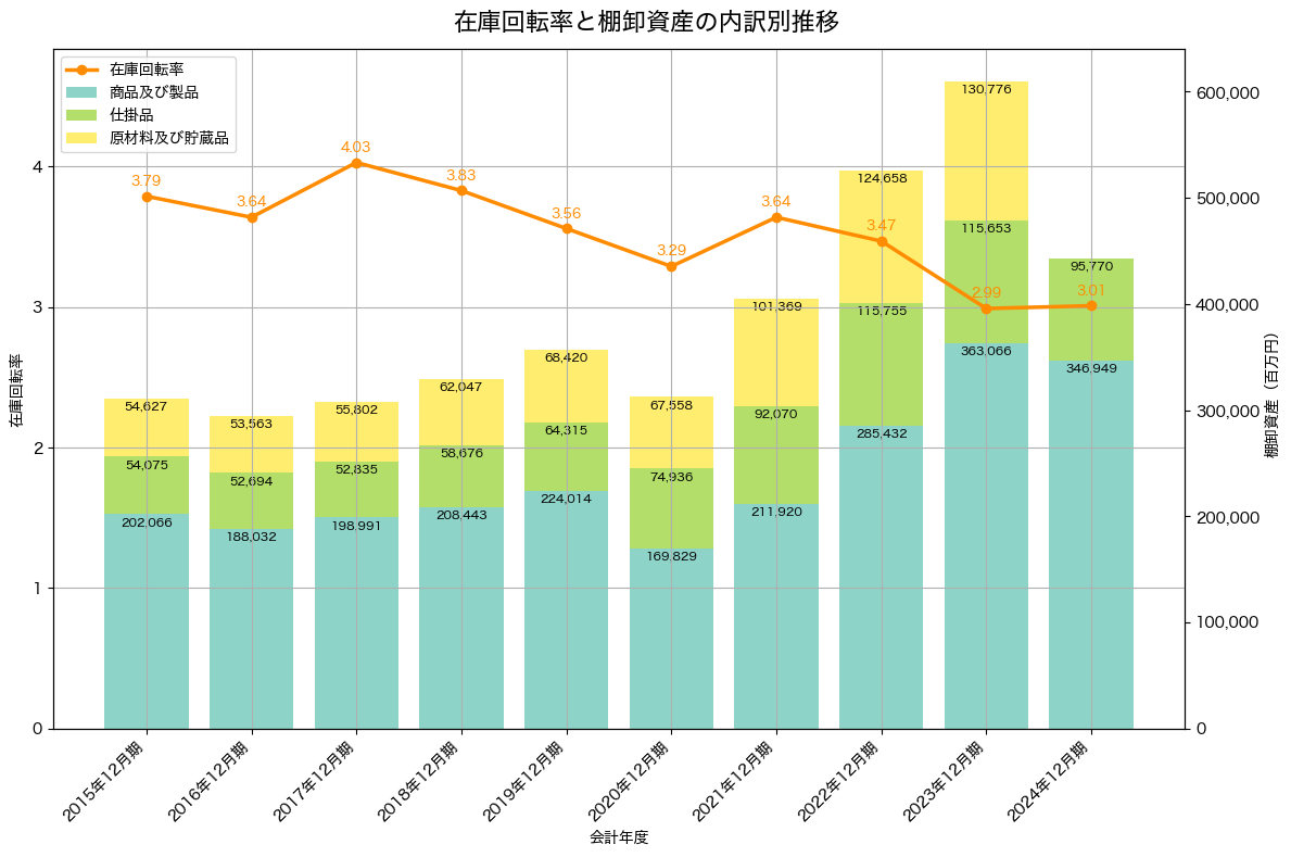 棚卸資産と在庫回転率の推移グラフ