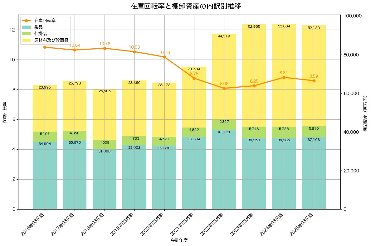 棚卸資産と在庫回転率の推移グラフ