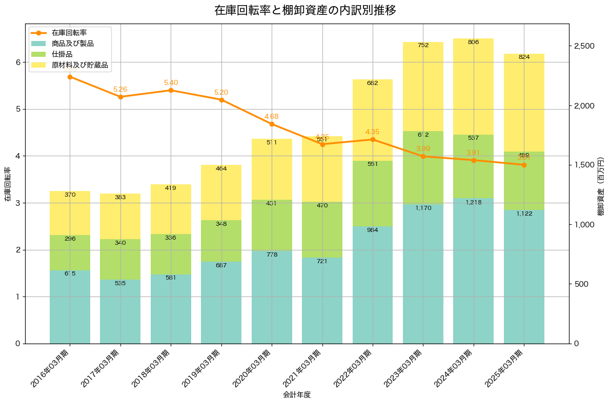 棚卸資産と在庫回転率の推移グラフ