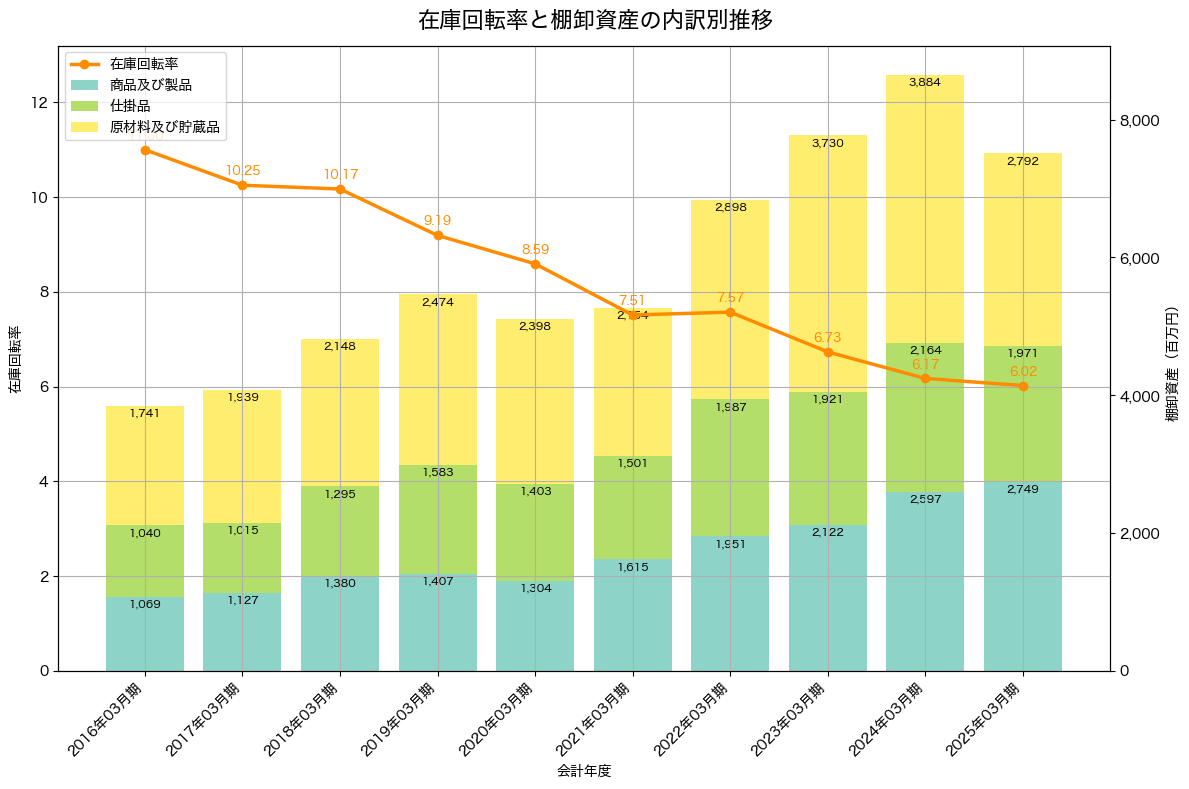 棚卸資産と在庫回転率の推移グラフ