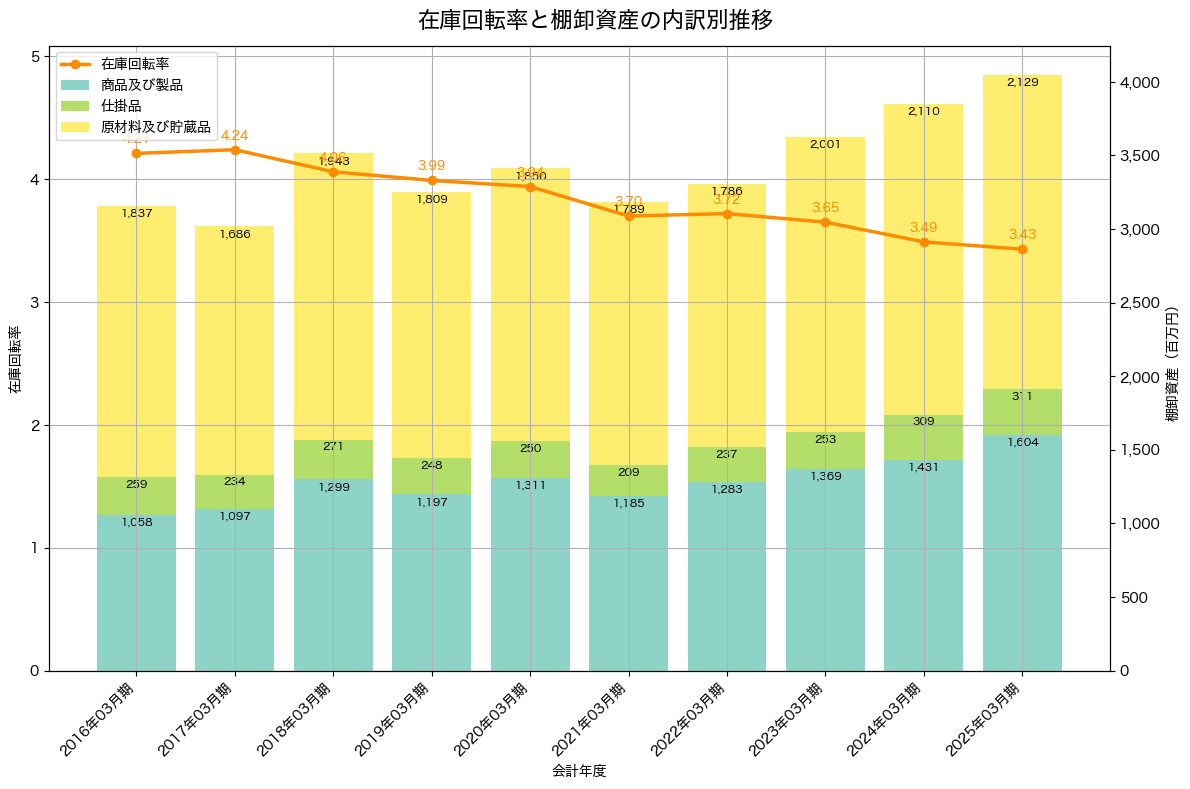 棚卸資産と在庫回転率の推移グラフ