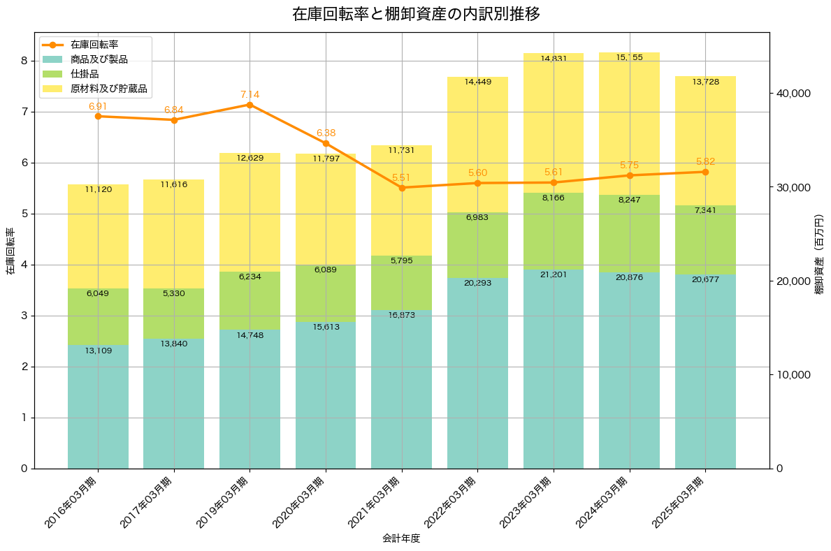 棚卸資産と在庫回転率の推移グラフ