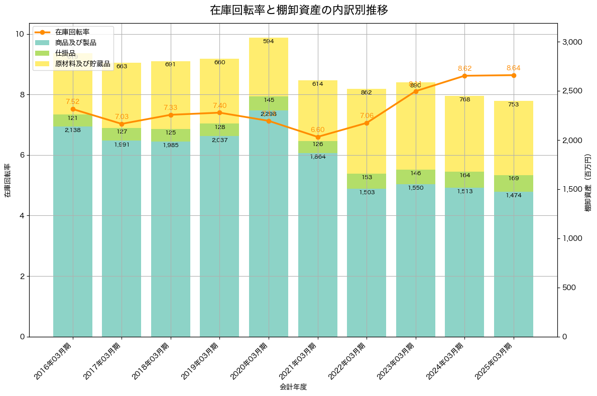 棚卸資産と在庫回転率の推移グラフ