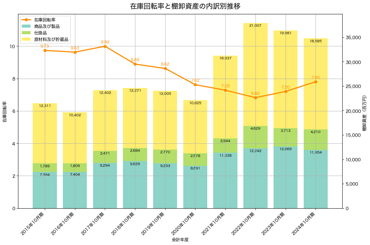棚卸資産と在庫回転率の推移グラフ