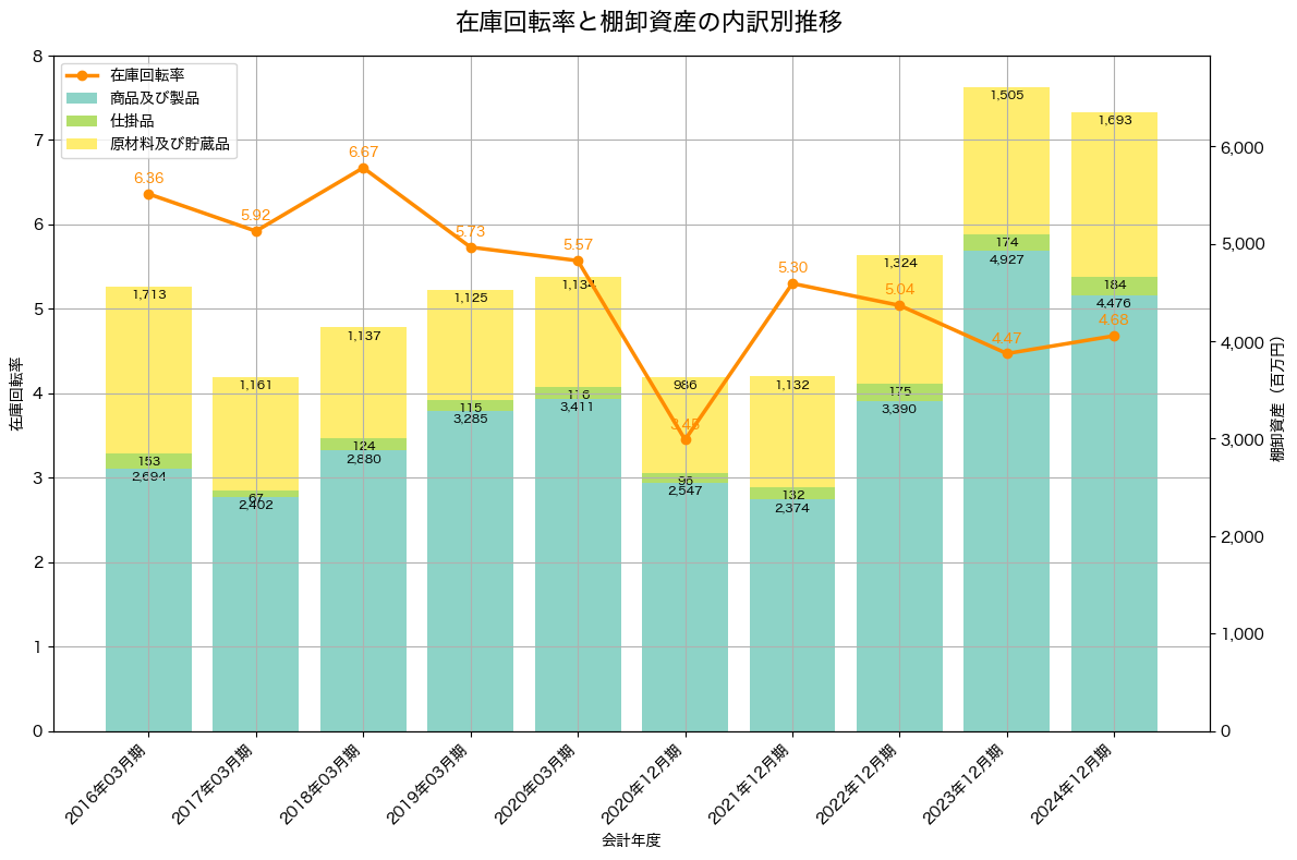 棚卸資産と在庫回転率の推移グラフ